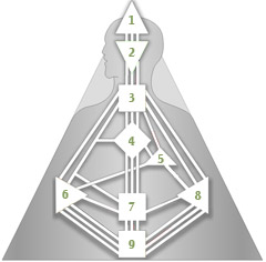 Human Design Zentren